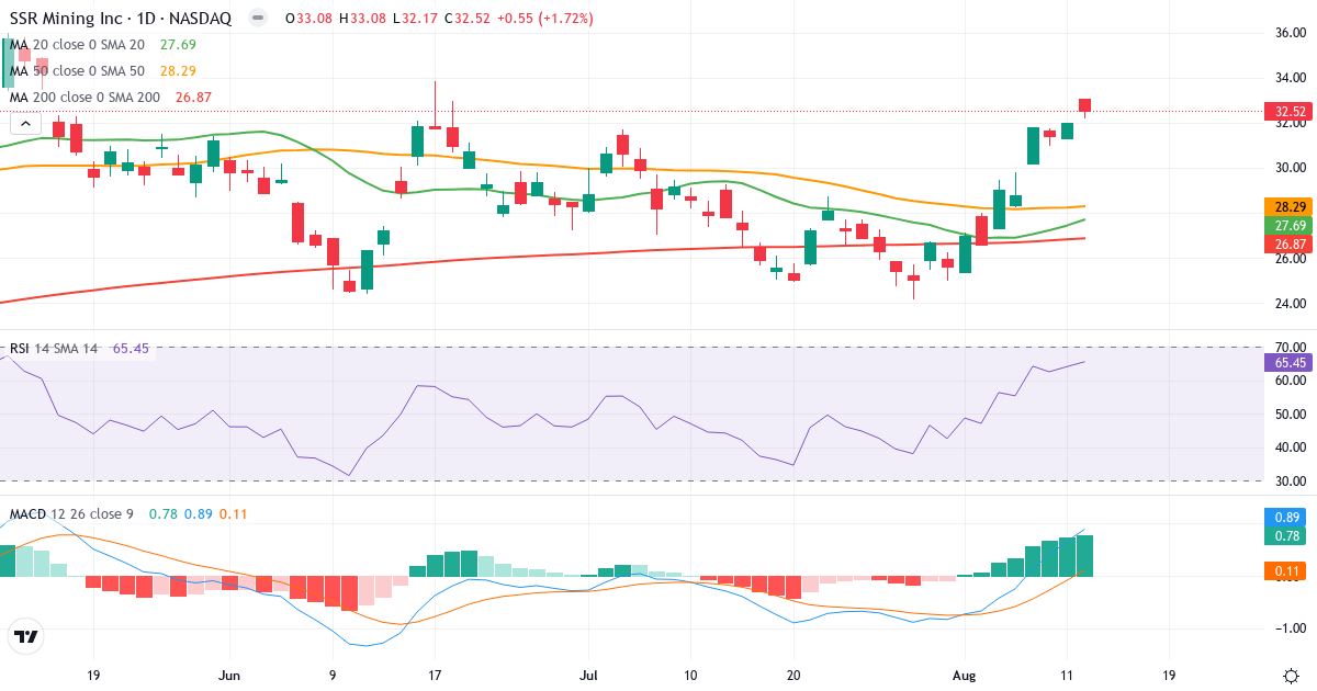 Teknisk analyse af SSR Mining (SSRM.US) – RSI 62, MACD positiv (bullish), daglig candlestick-graf august 2026