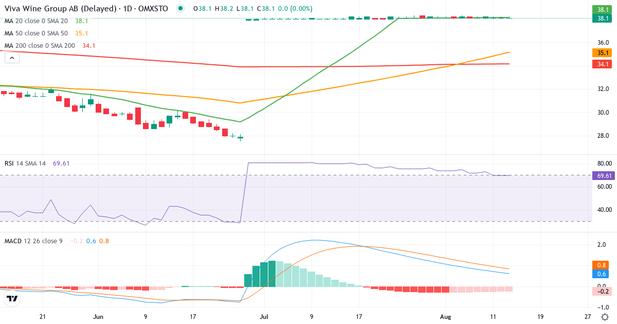 Viva Wine Group – Kortsigtet teknisk analyse (3 mdr.) med candlestick, RSI og MACD Teknisk analyse af Viva Wine Group (VIVA.ST) – RSI 72, MACD positiv (bullish), daglig candlestick-graf august 2026