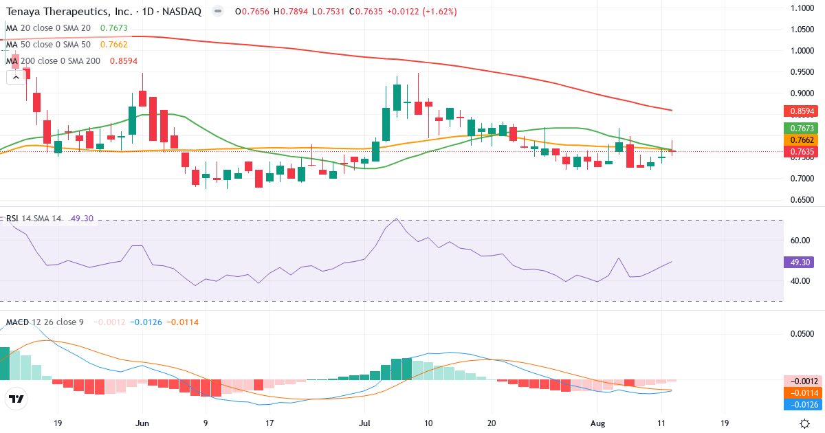 Teknisk analyse af Tenaya Therapeutics (TNYA.US) – RSI 44, MACD negativ (bearish), daglig candlestick-graf august 2026
