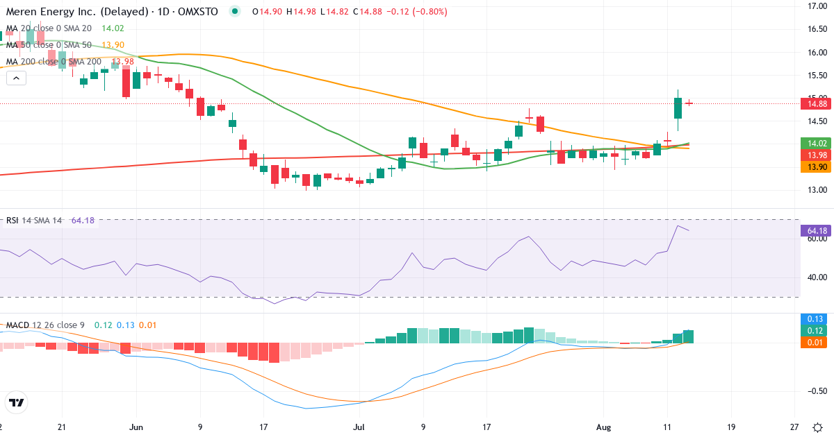 Meren Energy – Kortsigtet teknisk analyse (3 mdr.) med candlestick, RSI og MACD Teknisk analyse af Meren Energy (MER.ST) – RSI 67, MACD positiv (bullish), daglig candlestick-graf august 2026