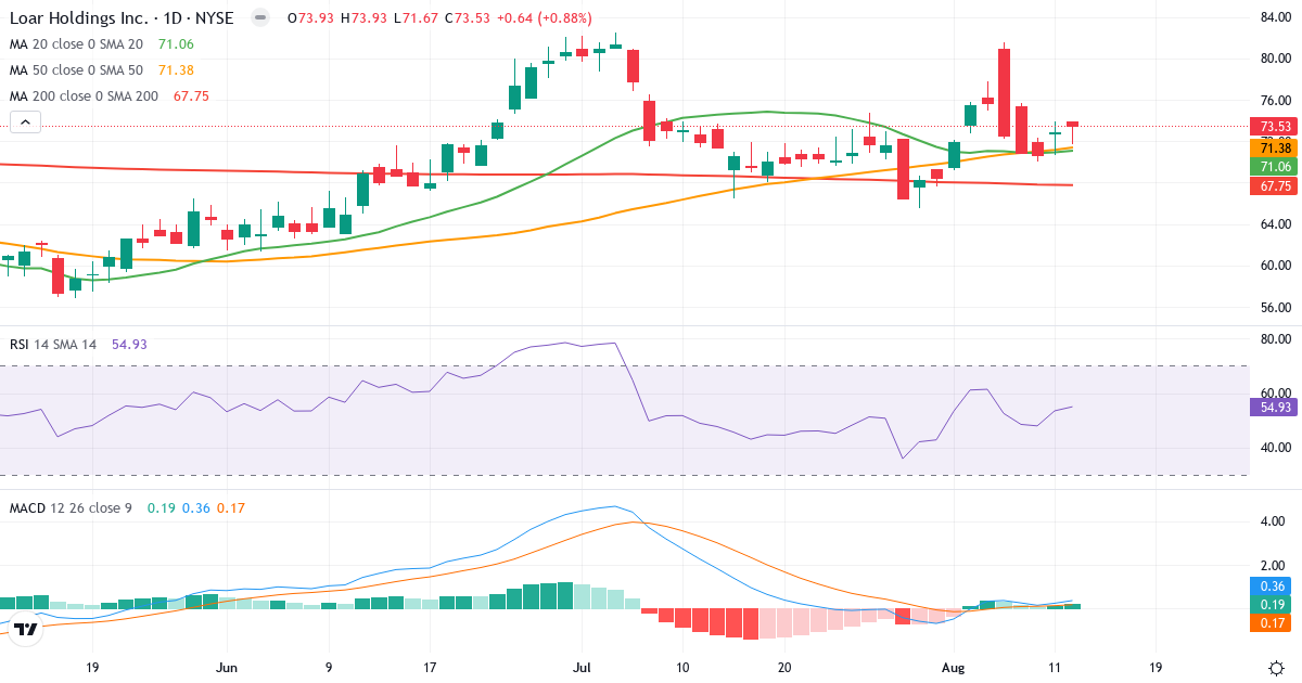 Teknisk analyse af Loar (LOAR.US) – RSI 56, MACD positiv (bullish), daglig candlestick-graf august 2026