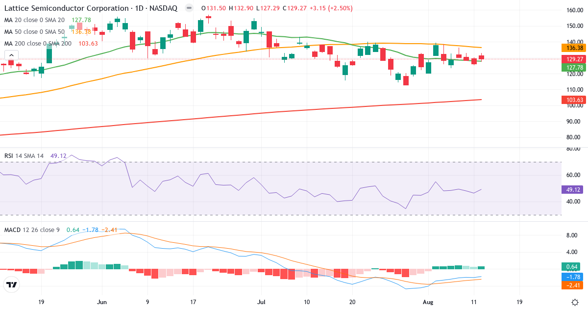 Teknisk analyse af Lattice Semiconductor (LSCC.US) – RSI 48, MACD negativ (bearish), daglig candlestick-graf august 2026