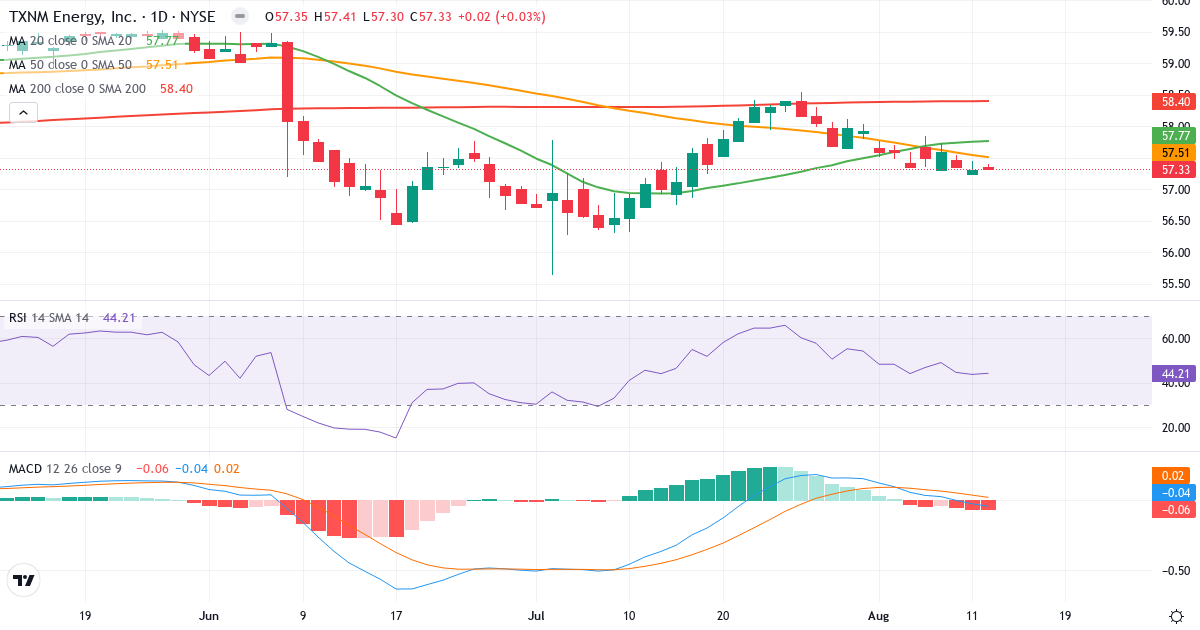 Teknisk analyse af TXNM Energy (TXNM.US) – RSI 50, MACD positiv (bullish), daglig candlestick-graf august 2026