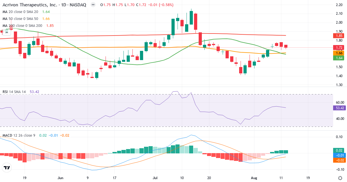Teknisk analyse af Acrivon Therapeutics (ACRV.US) – RSI 62, MACD positiv (bullish), daglig candlestick-graf august 2026