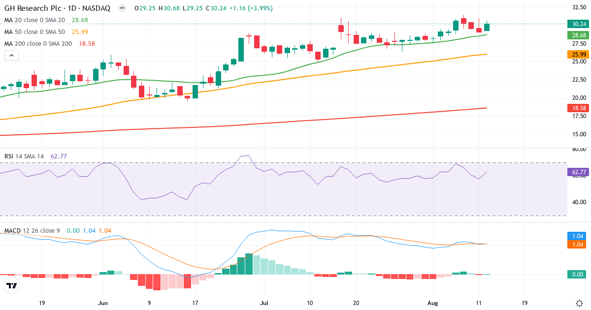 GH Research – Kortsigtet teknisk analyse (3 mdr.) med candlestick, RSI og MACD Teknisk analyse af GH Research (GHRS.US) – RSI 51, MACD positiv (bullish), daglig candlestick-graf august 2026