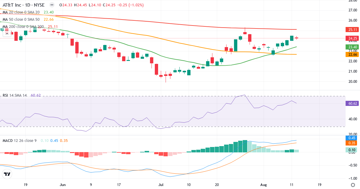 Teknisk analyse af AT & T (T.US) – RSI 61, MACD positiv (bullish), daglig candlestick-graf august 2026