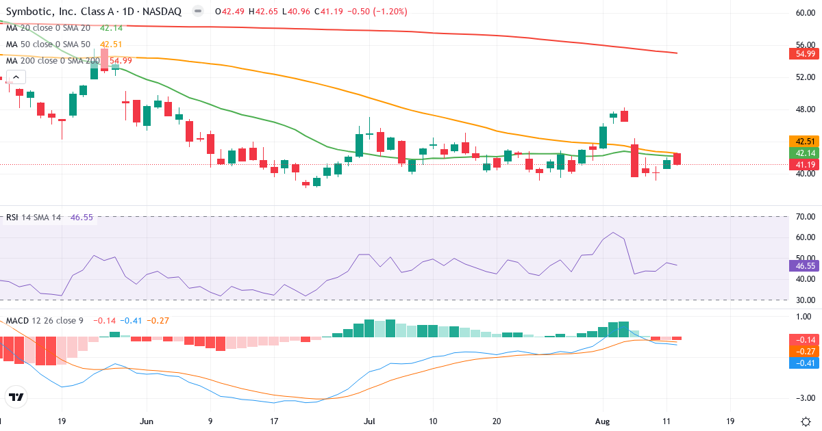 Teknisk analyse af Symbotic (SYM.US) – RSI 48, MACD negativ (bearish), daglig candlestick-graf august 2026