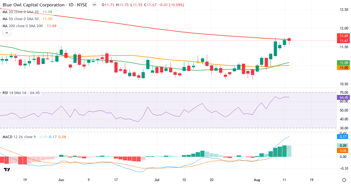 Teknisk analyse af Blue Owl Capital (OBDC.US) – RSI 66, MACD positiv (bullish), daglig candlestick-graf august 2026