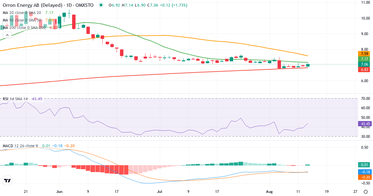 Teknisk analyse af Orrön Energy (ORRON.ST) – RSI 39, MACD negativ (bearish), daglig candlestick-graf august 2026