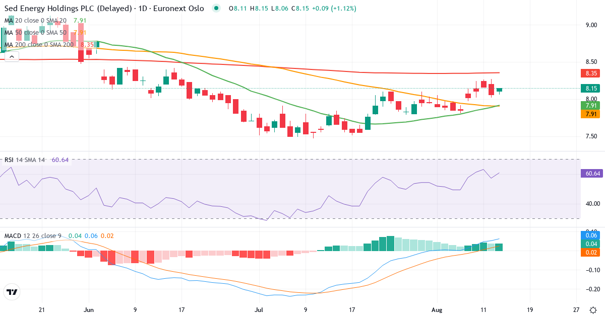 SED Energy – Kortsigtet teknisk analyse (3 mdr.) med candlestick, RSI og MACD Teknisk analyse af SED Energy (ENH.OL) – RSI 57, MACD positiv (bullish), daglig candlestick-graf august 2026
