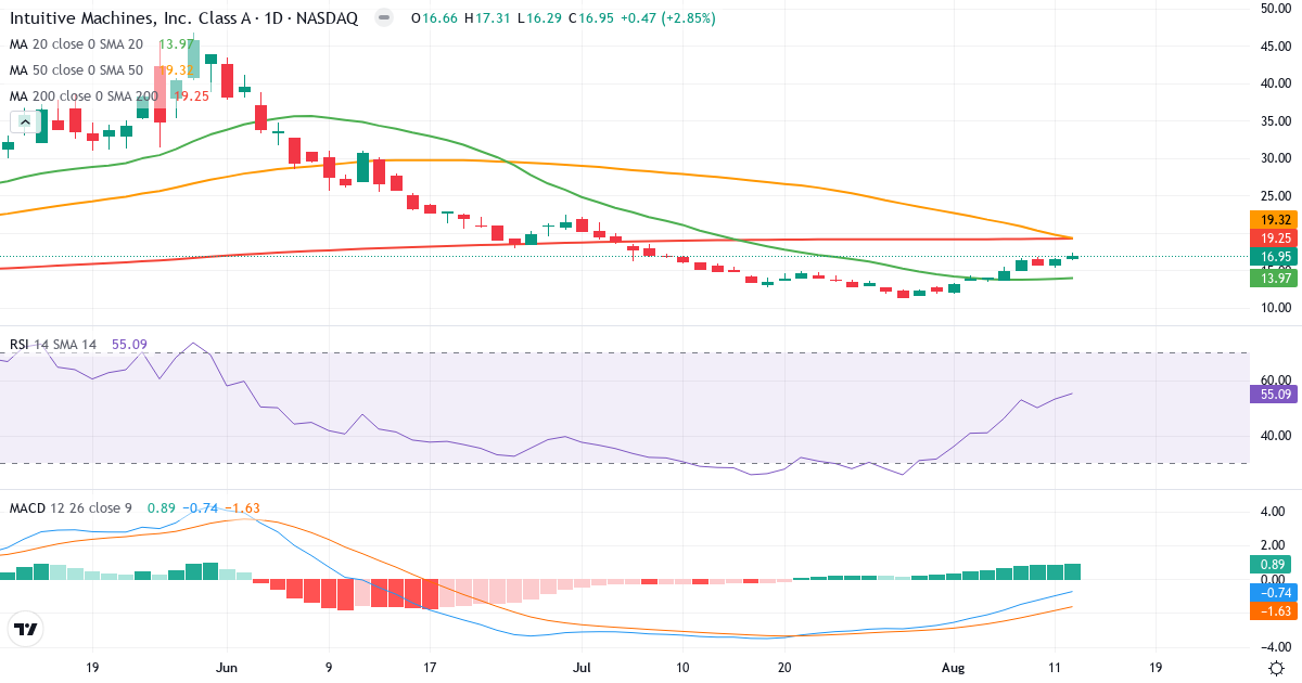 Teknisk analyse af Intuitive Machines Inc. (LUNR.US) – RSI 58, MACD negativ (bearish), daglig candlestick-graf august 2026