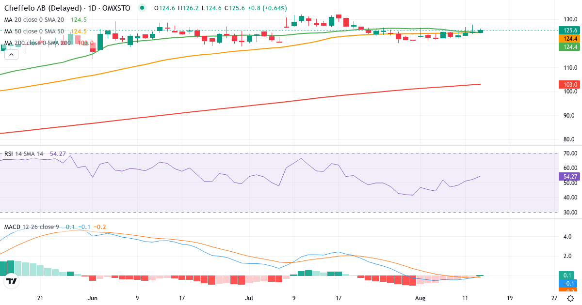 Teknisk analyse af Cheffelo (CHEF.ST) – RSI 46, MACD negativ (bearish), daglig candlestick-graf august 2026
