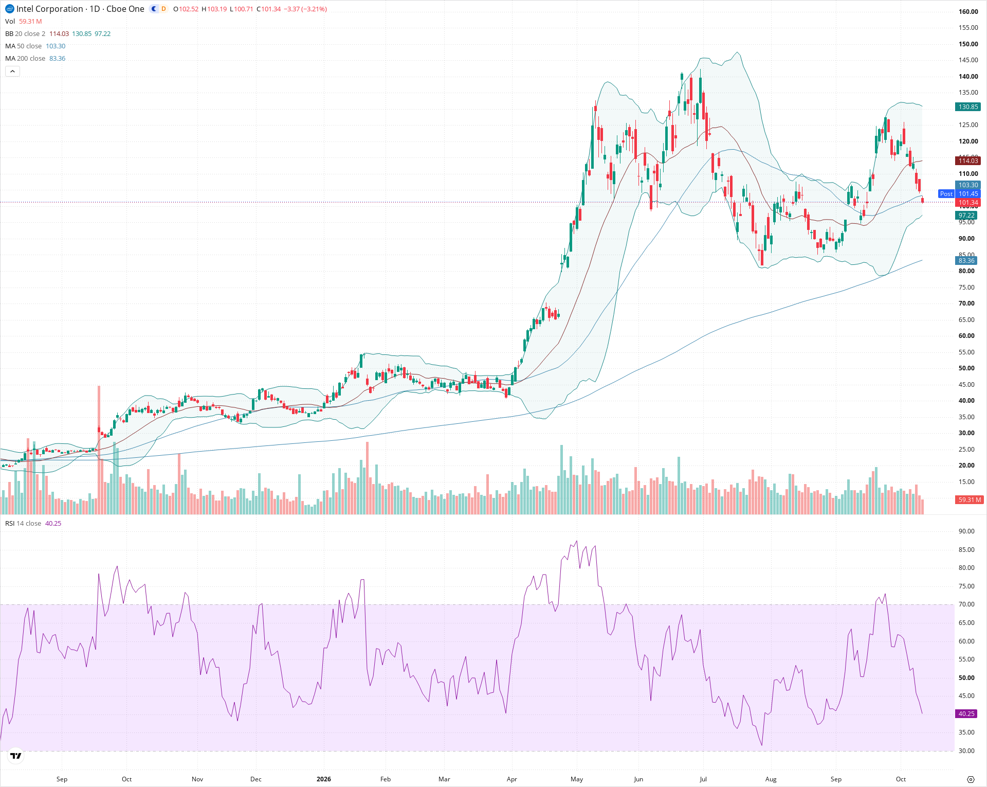 Daily candlestick price chart for INTC as of 2026-10-12T20:19:23.355Z, showing 20-, 50-, and 200-period SMAs, Bollinger Bands, volume, RSI, and the current price line with top status bar.