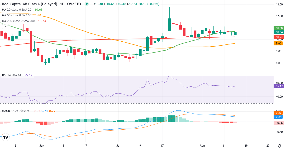 Keo Capital – Kortsigtet teknisk analyse (3 mdr.) med candlestick, RSI og MACD Teknisk analyse af Keo Capital (KEOC.ST) – RSI 54, MACD positiv (bullish), daglig candlestick-graf august 2026