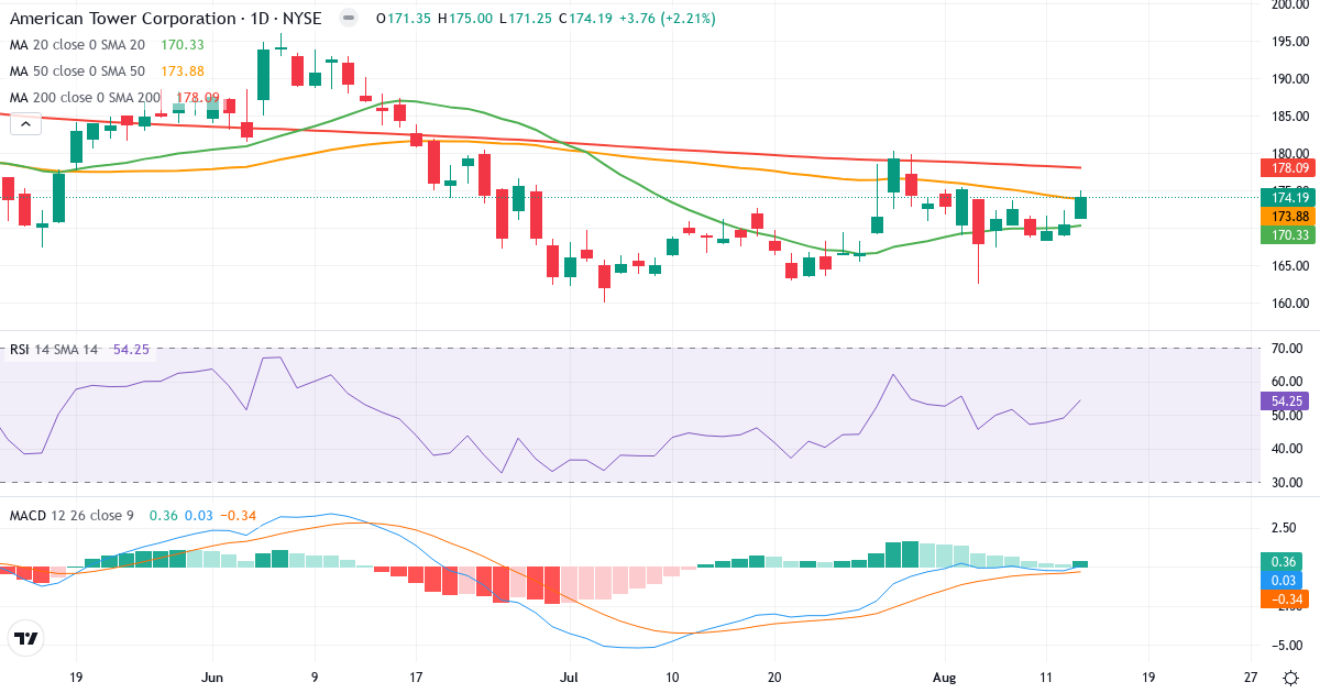 Teknisk analyse af American Tower Corporation (REIT) (AMT.US) – RSI 56, MACD positiv (bullish), daglig candlestick-graf august 2026