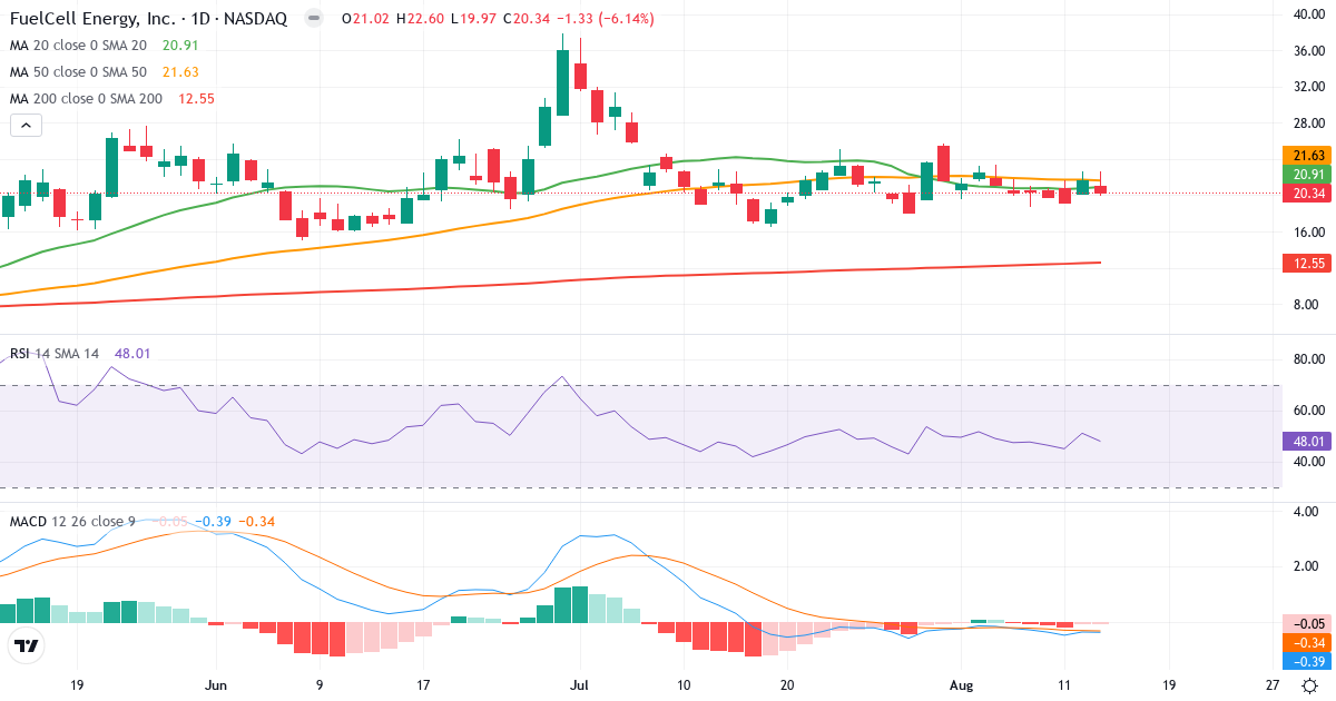 Teknisk analyse af FuelCell Energy (FCEL.US) – RSI 48, MACD negativ (bearish), daglig candlestick-graf august 2026