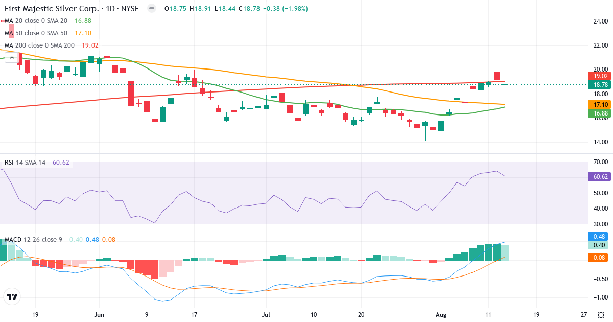 Teknisk analyse af First Majestic Silver (AG.US) – RSI 61, MACD positiv (bullish), daglig candlestick-graf august 2026