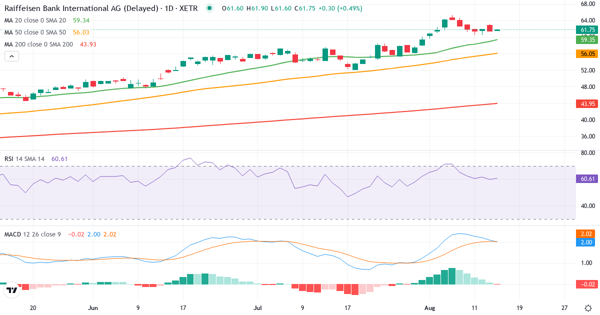 Raiffeisen Bank International – Kortsigtet teknisk analyse (3 mdr.) med candlestick, RSI og MACD Teknisk analyse af Raiffeisen Bank International (RAW.XETRA) – RSI 60, MACD positiv (bullish), daglig candlestick-graf august 2026