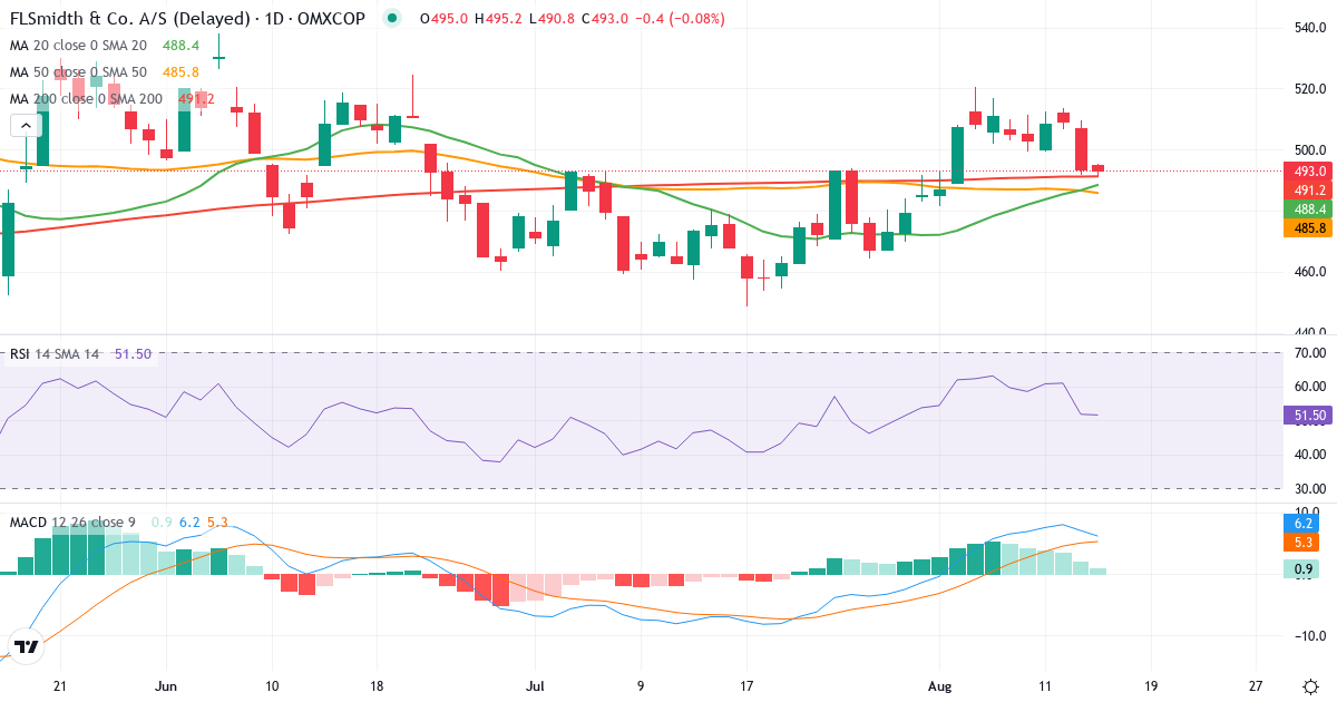 FLSmidth & Co. – Kortsigtet teknisk analyse (3 mdr.) med candlestick, RSI og MACD Teknisk analyse af FLSmidth & Co. (FLS.CO) – RSI 52, MACD positiv (bullish), daglig candlestick-graf august 2026