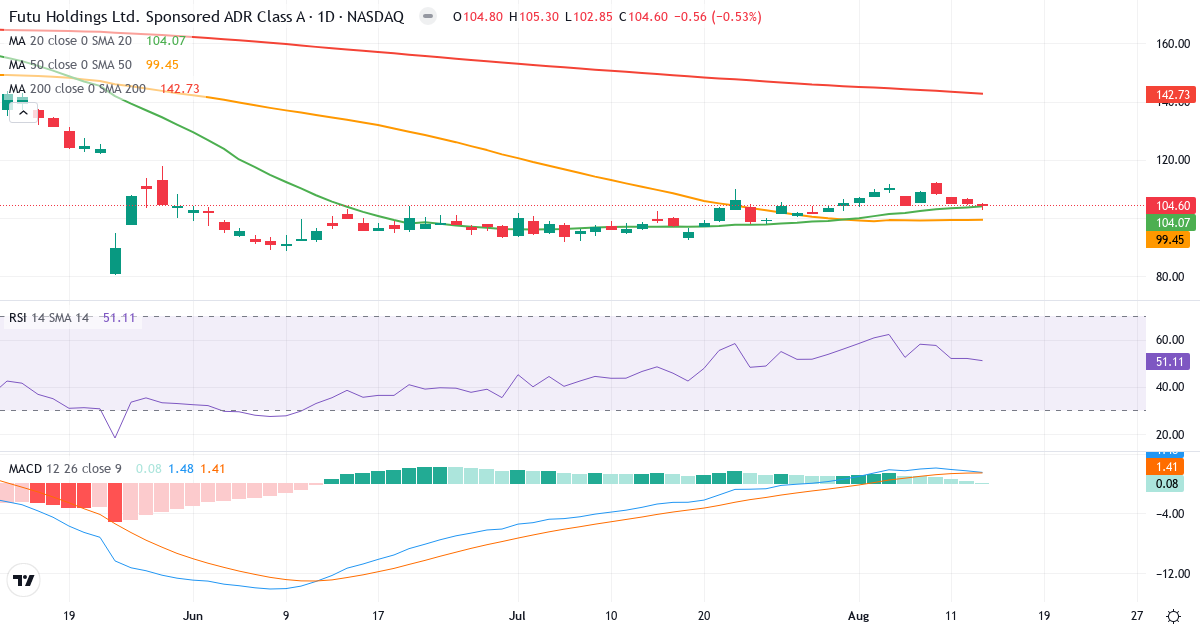 Teknisk analyse af Futu (FUTU.US) – RSI 51, MACD positiv (bullish), daglig candlestick-graf august 2026
