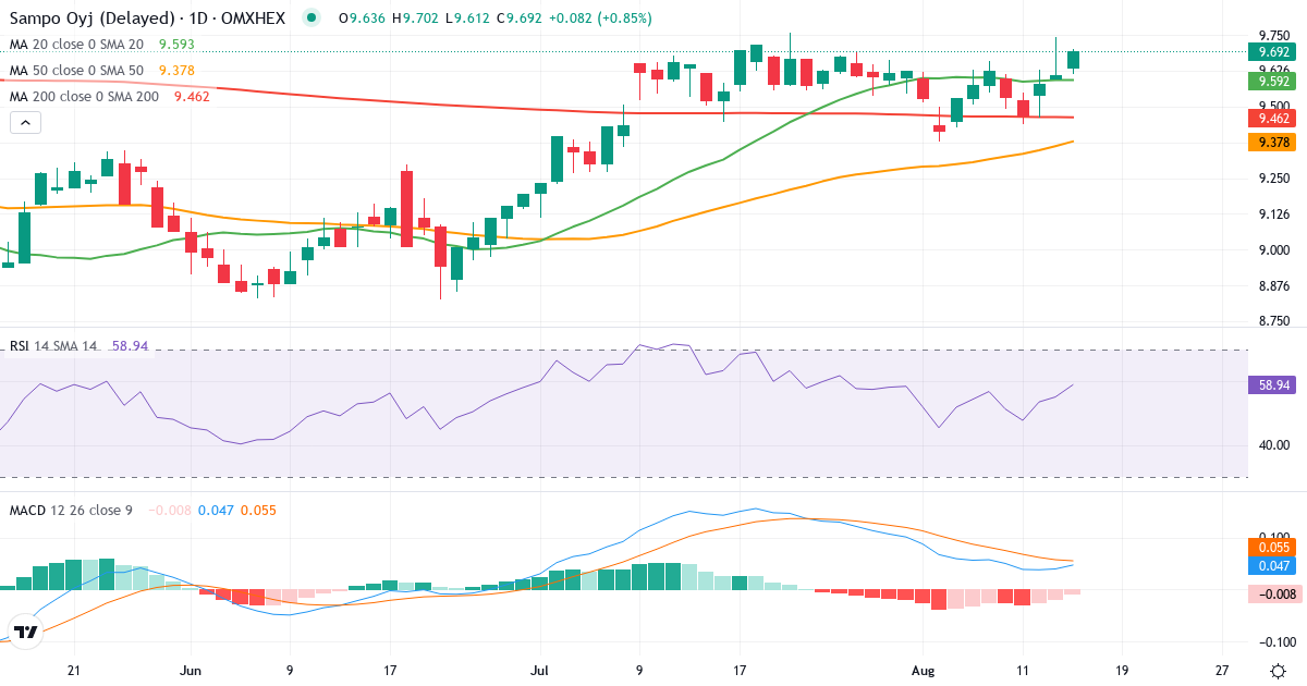 Teknisk analyse af Sampo (SAMPO.HE) – RSI 55, MACD positiv (bullish), daglig candlestick-graf august 2026