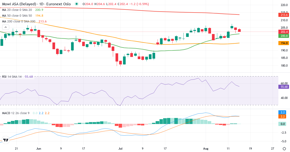 Mowi – Kortsigtet teknisk analyse (3 mdr.) med candlestick, RSI og MACD Teknisk analyse af Mowi (MOWI.OL) – RSI 58, MACD positiv (bullish), daglig candlestick-graf august 2026