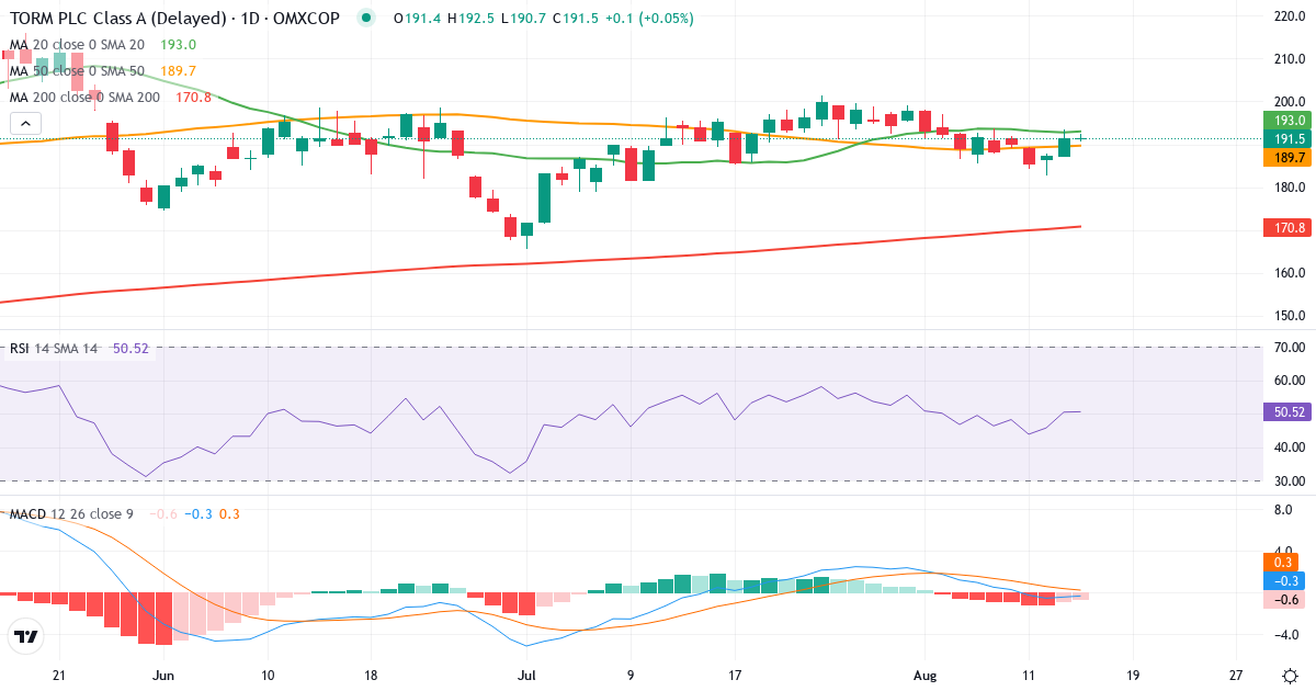 Teknisk analyse af TORM (TRMD-A.CO) – RSI 53, MACD negativ (bearish), daglig candlestick-graf august 2026