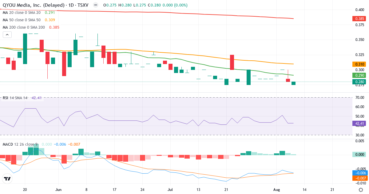 QYOU Media – Kortsigtet teknisk analyse (3 mdr.) med candlestick, RSI og MACD Teknisk analyse af QYOU Media (QYOU.V) – RSI 40, MACD negativ (bearish), daglig candlestick-graf august 2026