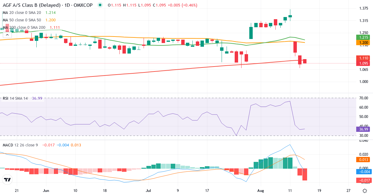 Teknisk analyse af AGF (AGF-B.CO) – RSI 36, MACD positiv (bullish), daglig candlestick-graf august 2026