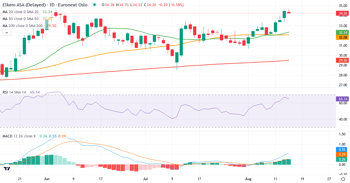Elkem – Kortsigtet teknisk analyse (3 mdr.) med candlestick, RSI og MACD Teknisk analyse af Elkem (ELK.OL) – RSI 67, MACD positiv (bullish), daglig candlestick-graf august 2026