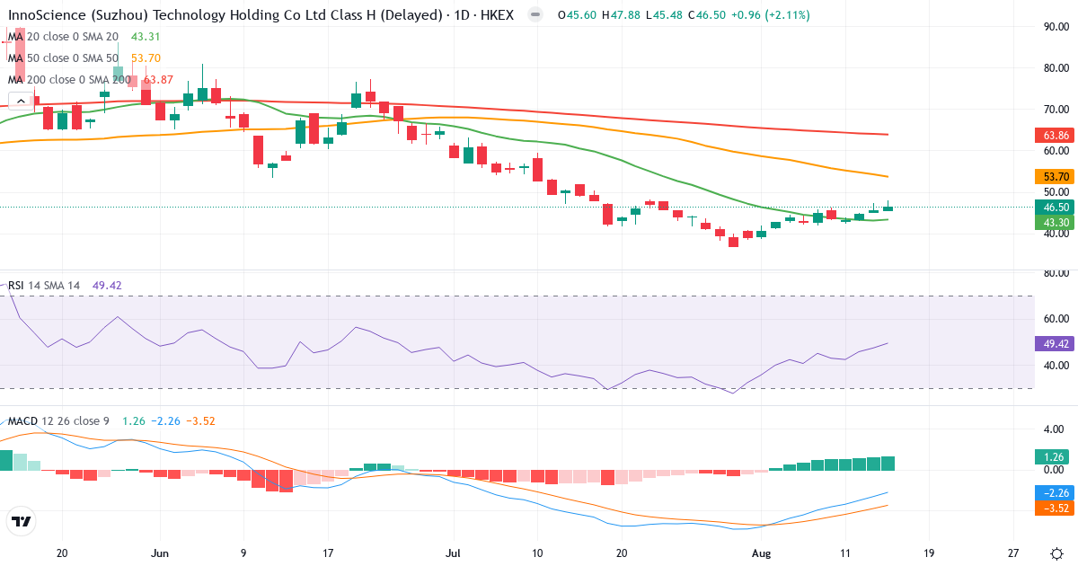 Innoscience (Suzhou) Tech Hldg – Kortsigtet teknisk analyse (3 mdr.) med candlestick, RSI og MACD Teknisk analyse af Innoscience (Suzhou) Tech Hldg (2577.HK) – RSI 47, MACD negativ (bearish), daglig candlestick-graf august 2026