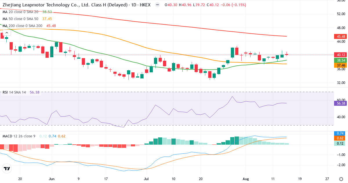 Zhejiang Leapmotor Tech – Kortsigtet teknisk analyse (3 mdr.) med candlestick, RSI og MACD Teknisk analyse af Zhejiang Leapmotor Tech (9863.HK) – RSI 57, MACD positiv (bullish), daglig candlestick-graf august 2026