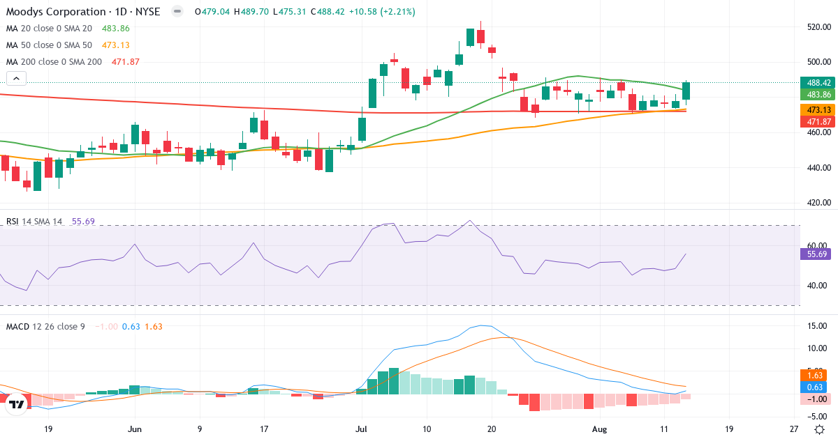 Teknisk analyse af Moodys (MCO.US) – RSI 56, MACD positiv (bullish), daglig candlestick-graf august 2026