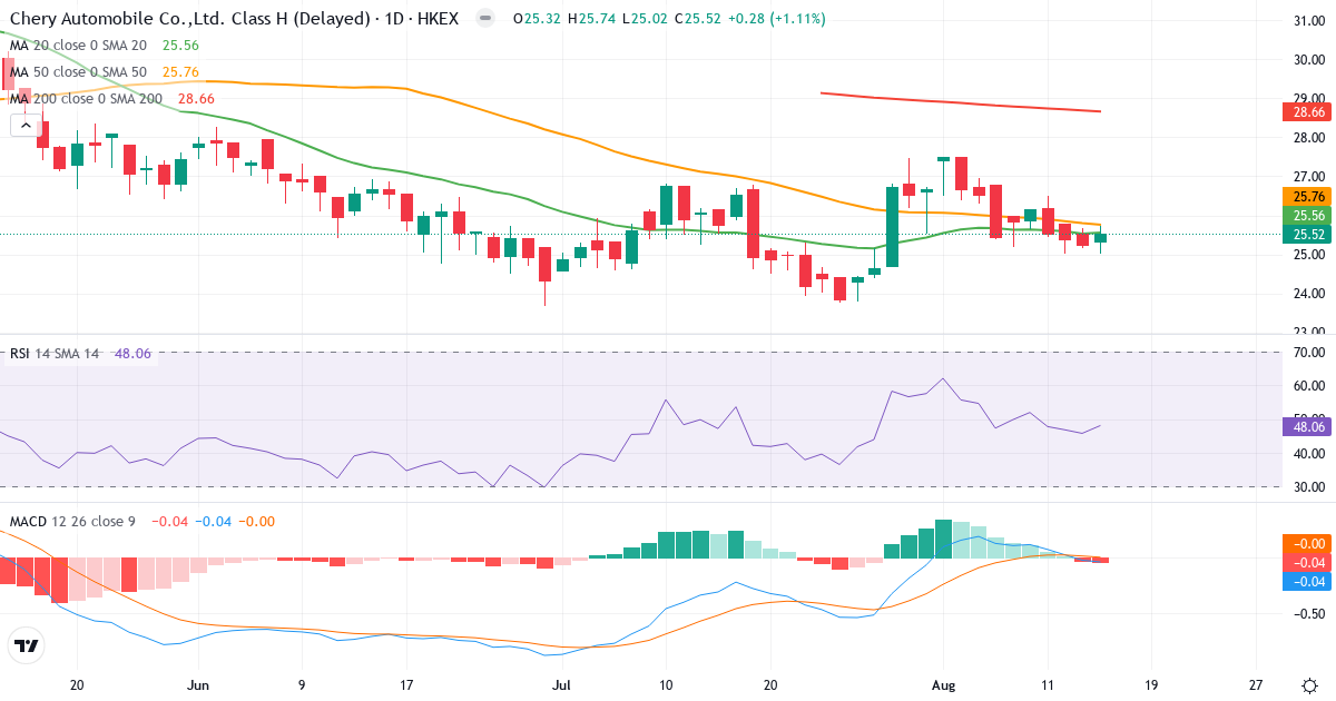 Chery Automobile – Kortsigtet teknisk analyse (3 mdr.) med candlestick, RSI og MACD Teknisk analyse af Chery Automobile (9973.HK) – RSI 46, MACD negativ (bearish), daglig candlestick-graf august 2026
