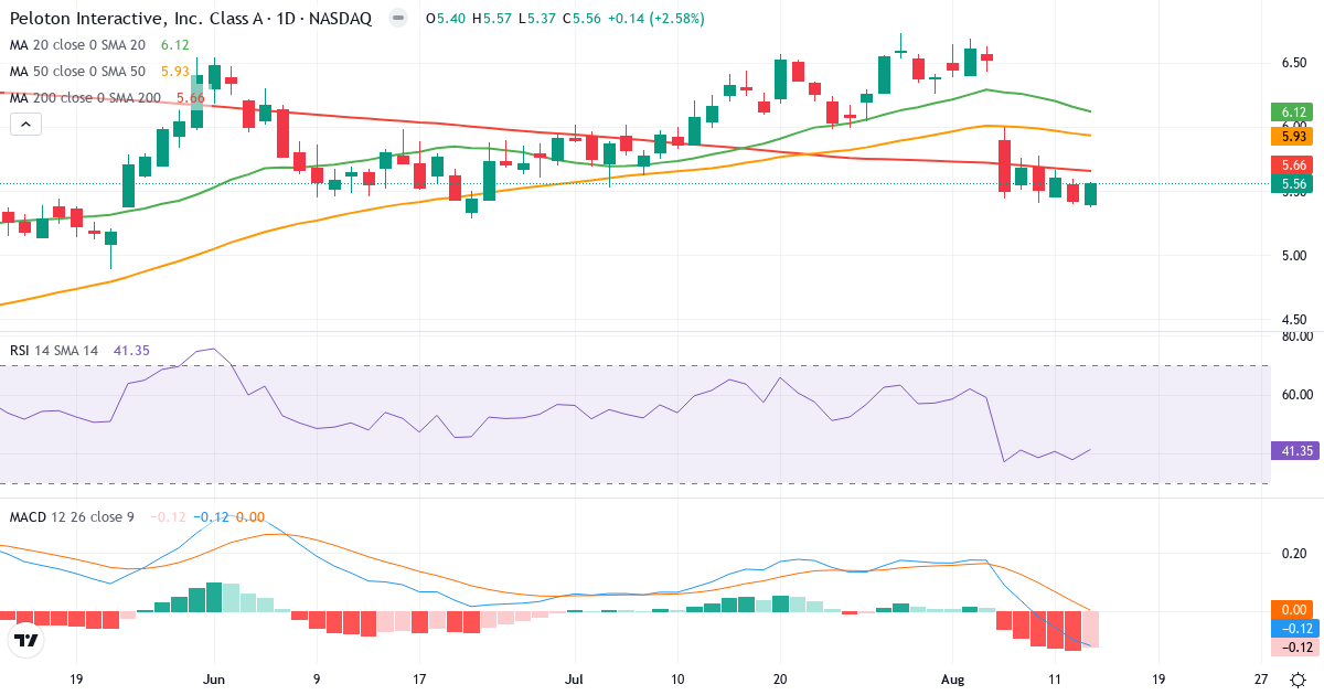 Teknisk analyse af Peloton Interactive (PTON.US) – RSI 41, MACD negativ (bearish), daglig candlestick-graf august 2026