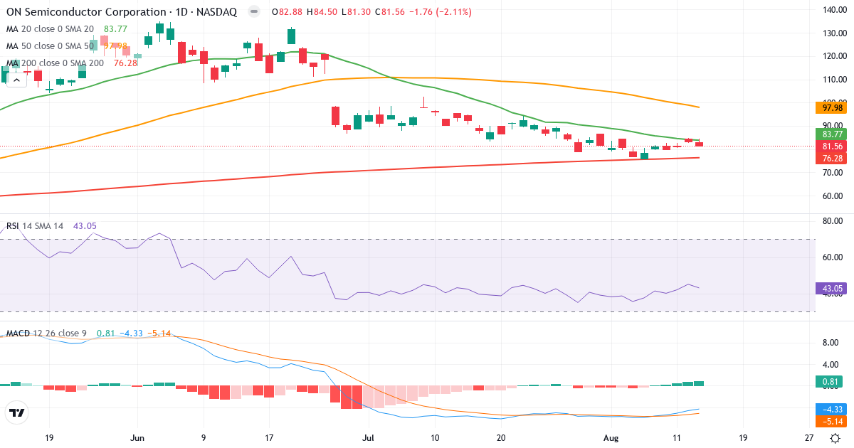 Teknisk analyse af ON Semiconductor (ON.US) – RSI 43, MACD negativ (bearish), daglig candlestick-graf august 2026
