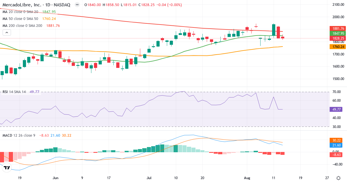 Teknisk analyse af MercadoLibre (MELI.US) – RSI 52, MACD positiv (bullish), daglig candlestick-graf august 2026