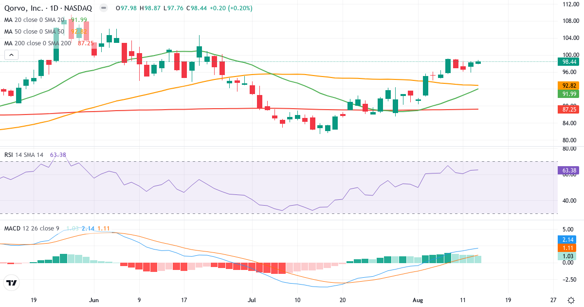 Teknisk analyse af Qorvo (QRVO.US) – RSI 63, MACD positiv (bullish), daglig candlestick-graf august 2026