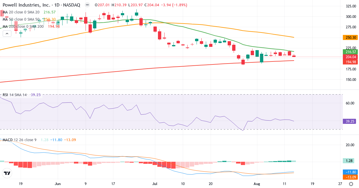 Teknisk analyse af Powell Industries (POWL.US) – RSI 45, MACD negativ (bearish), daglig candlestick-graf august 2026
