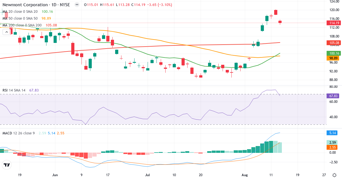 Teknisk analyse af Newmont Goldcorp (NEM.US) – RSI 68, MACD positiv (bullish), daglig candlestick-graf august 2026