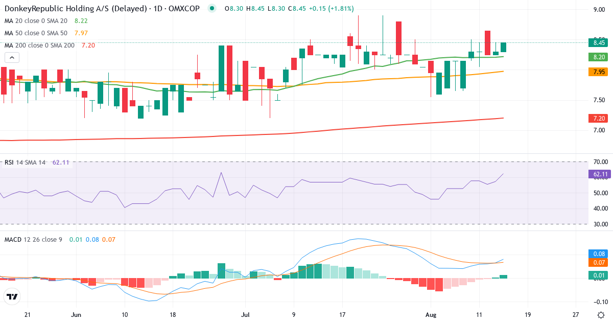 Teknisk analyse af Donkeyrepublic Holding AS (DONKEY.CO) – RSI 62, MACD positiv (bullish), daglig candlestick-graf august 2026