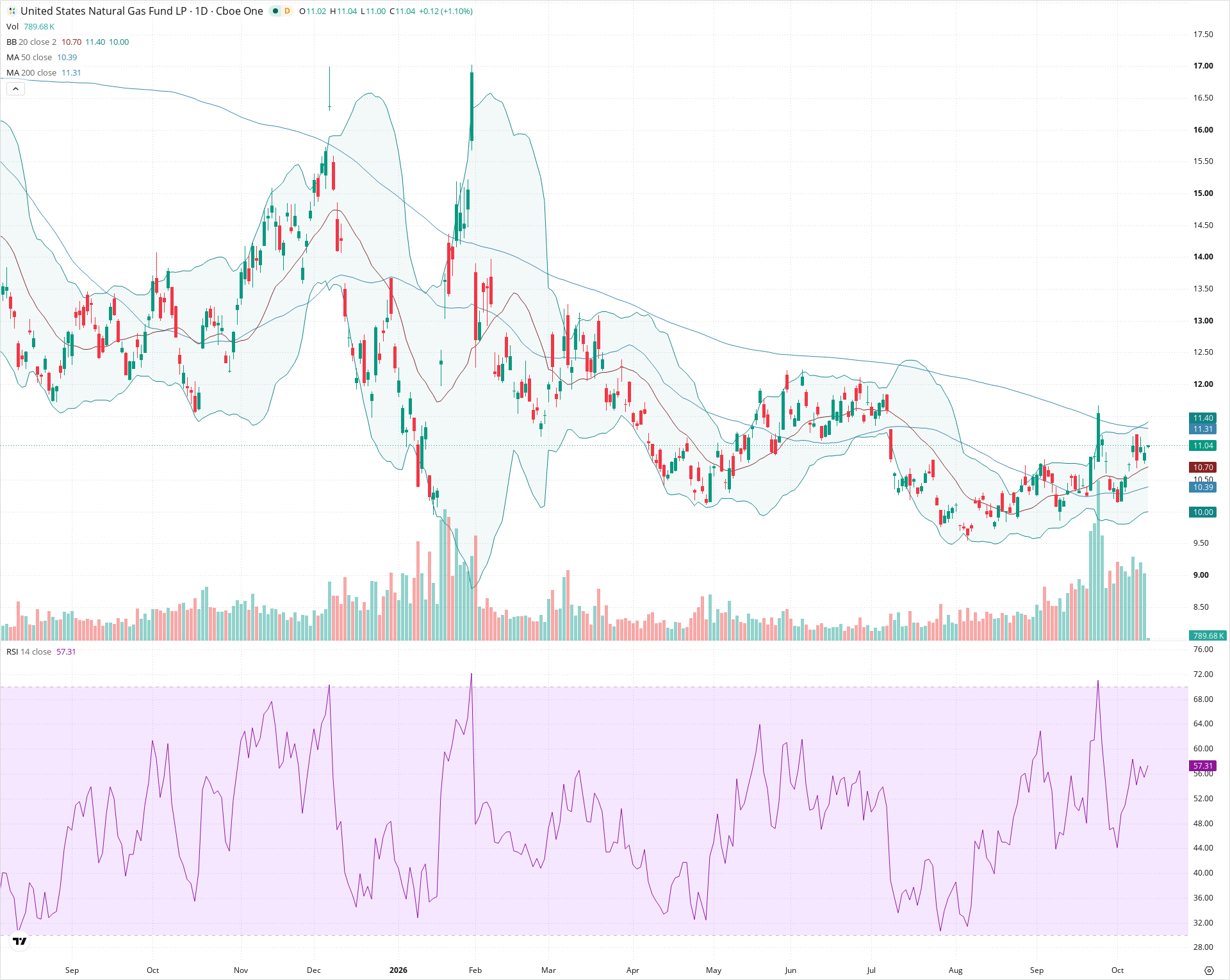 Daily candlestick price chart for UNG as of 2026-10-13T13:52:16.847Z, showing 20-, 50-, and 200-period SMAs, Bollinger Bands, volume, RSI, and the current price line with top status bar.