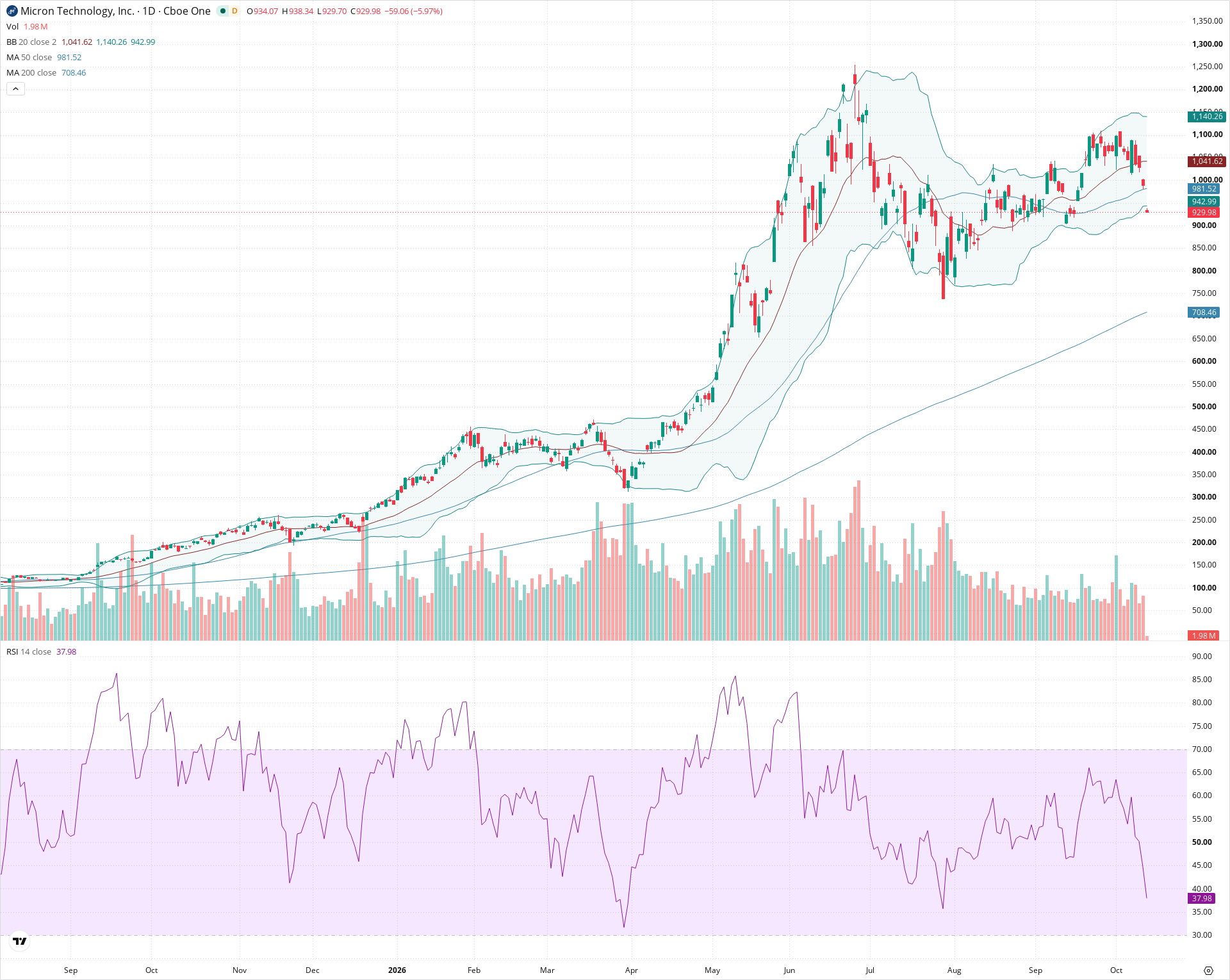 Daily candlestick price chart for MU as of 2026-10-13T13:47:53.727Z, showing 20-, 50-, and 200-period SMAs, Bollinger Bands, volume, RSI, and the current price line with top status bar.