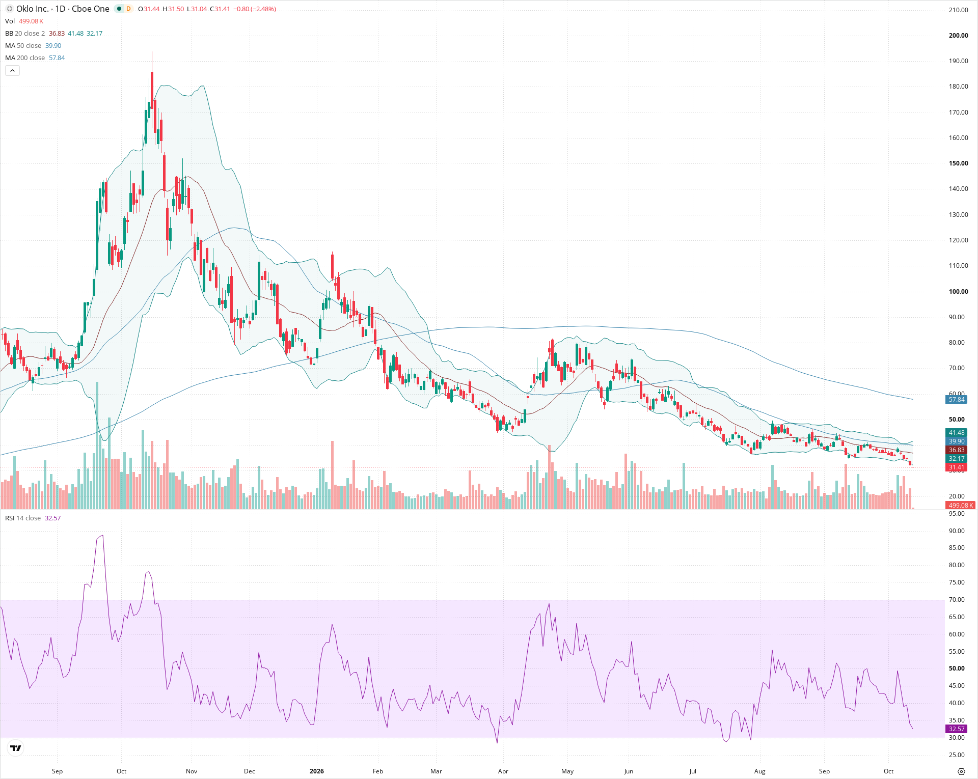 Daily candlestick price chart for OKLO as of 2026-10-13T13:52:30.015Z, showing 20-, 50-, and 200-period SMAs, Bollinger Bands, volume, RSI, and the current price line with top status bar.
