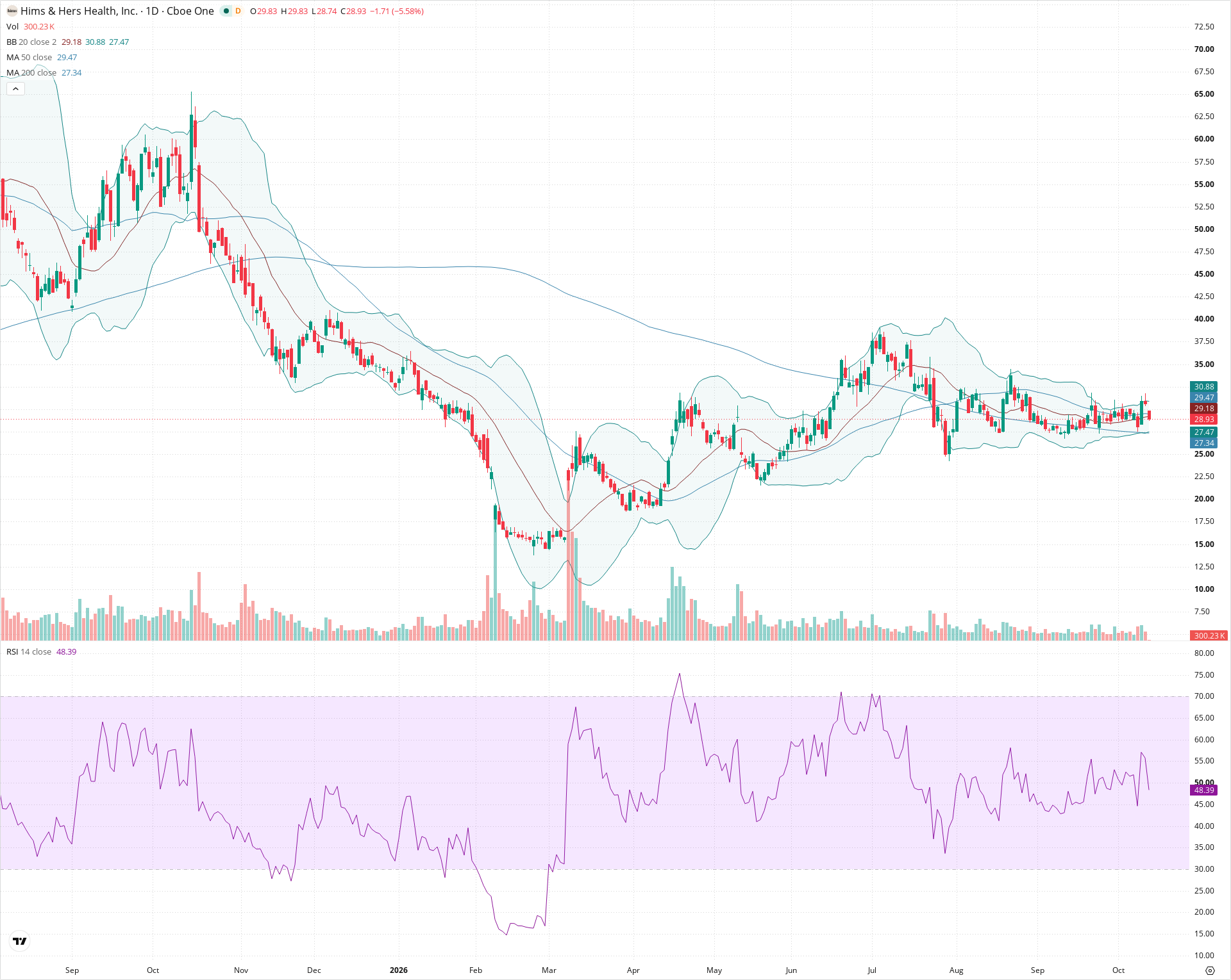 Daily candlestick price chart for HIMS as of 2026-10-13T13:51:25.204Z, showing 20-, 50-, and 200-period SMAs, Bollinger Bands, volume, RSI, and the current price line with top status bar.