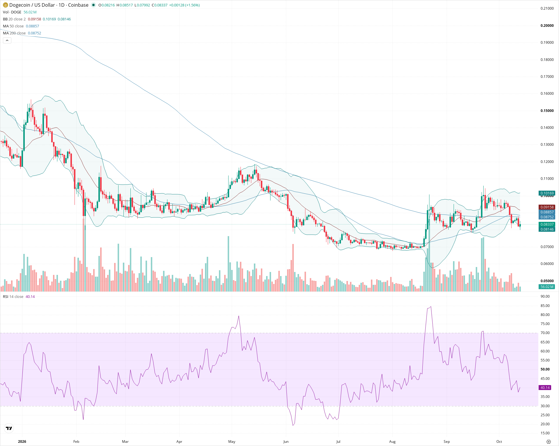 Daily candlestick price chart for DOGE as of 2026-10-13T12:01:24.453Z, showing 20-, 50-, and 200-period SMAs, Bollinger Bands, volume, RSI, and the current price line with top status bar.