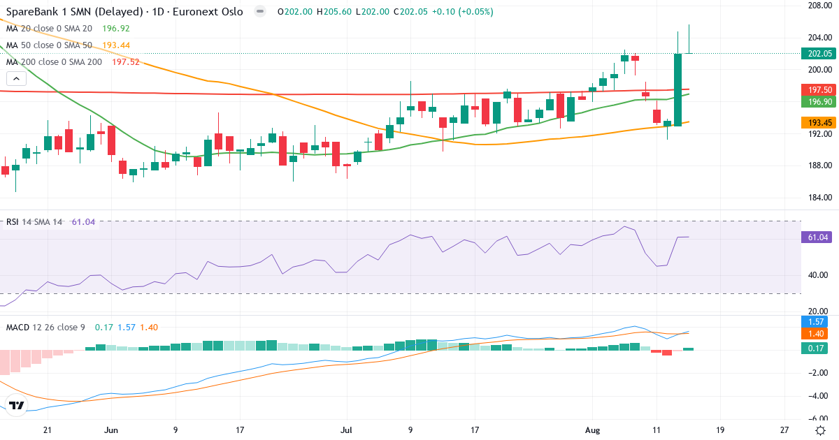 SpareBank 1 SMN – Kortsigtet teknisk analyse (3 mdr.) med candlestick, RSI og MACD Teknisk analyse af SpareBank 1 SMN (MING.OL) – RSI 61, MACD positiv (bullish), daglig candlestick-graf august 2026