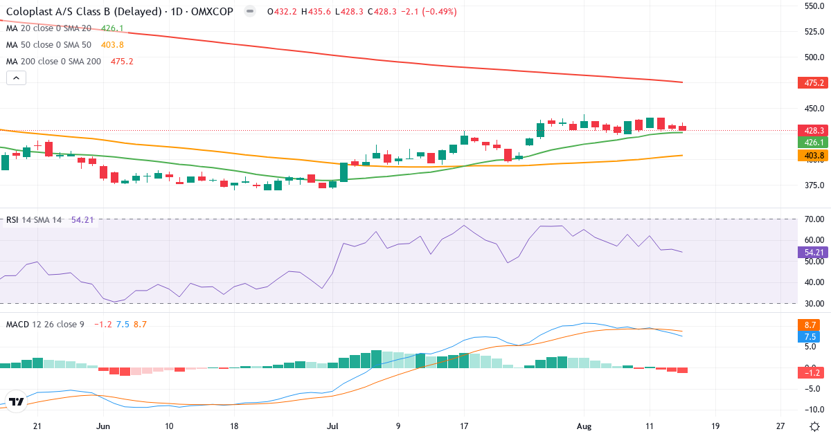 Teknisk analyse af Coloplast (COLO-B.CO) – RSI 54, MACD positiv (bullish), daglig candlestick-graf august 2026