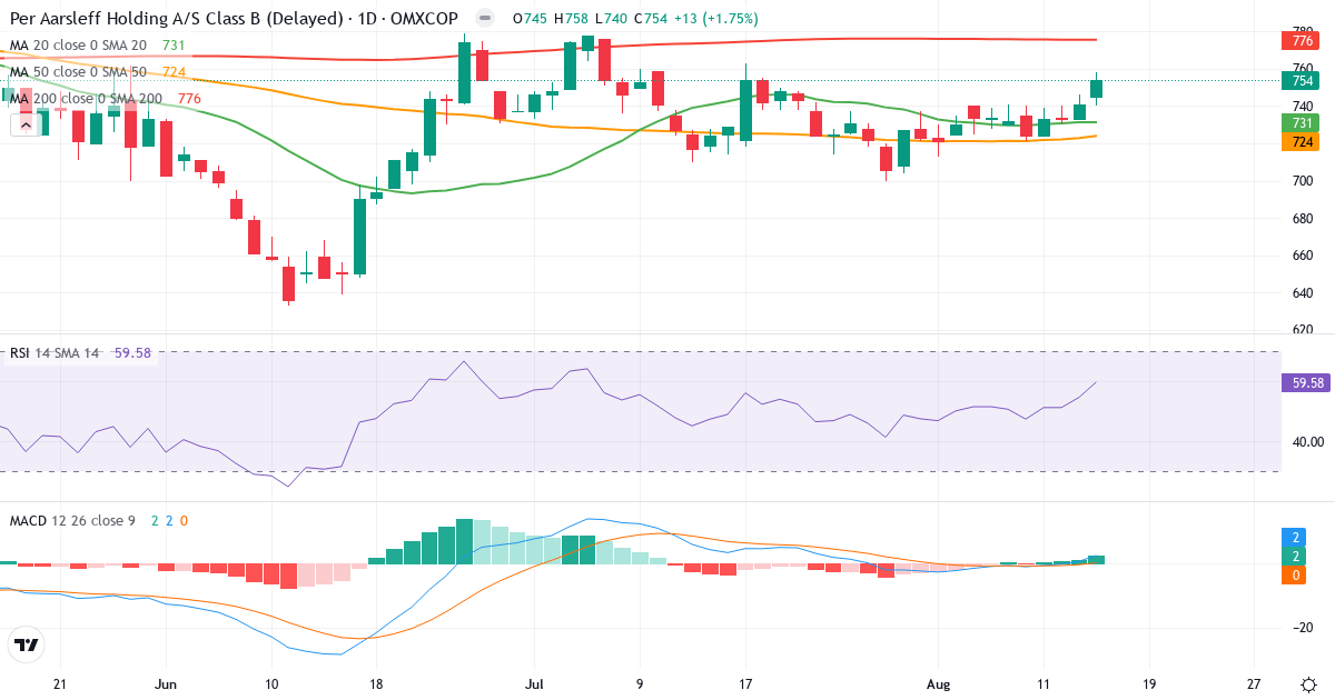 Teknisk analyse af Per Aarsleff Holding (PAAL-B.CO) – RSI 60, MACD positiv (bullish), daglig candlestick-graf august 2026