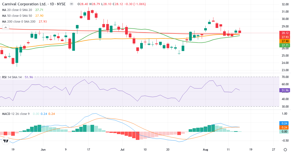 Teknisk analyse af Carnival Corporation & (CCL.US) – RSI 53, MACD positiv (bullish), daglig candlestick-graf august 2026